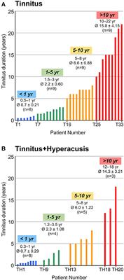 Co-occurrence of Hyperacusis Accelerates With Tinnitus Burden Over Time and Requires Medical Care